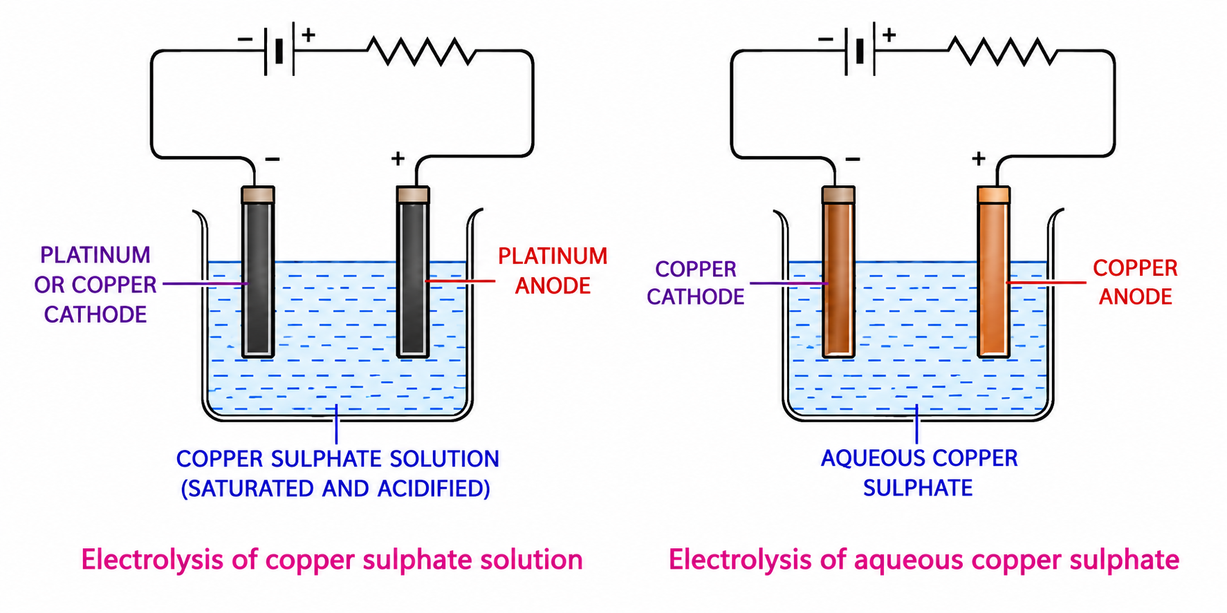 Fig. 6.6 & Fig. 6.7 Electrolysis of aqueous copper sulphate solution using platinum electrodes vs copper electrodes